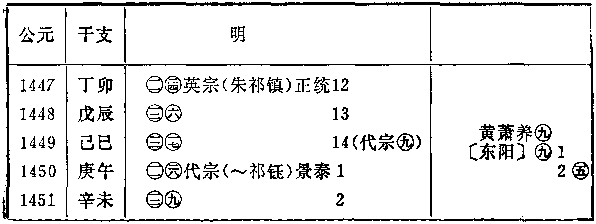 第四節(jié) 年號紀年